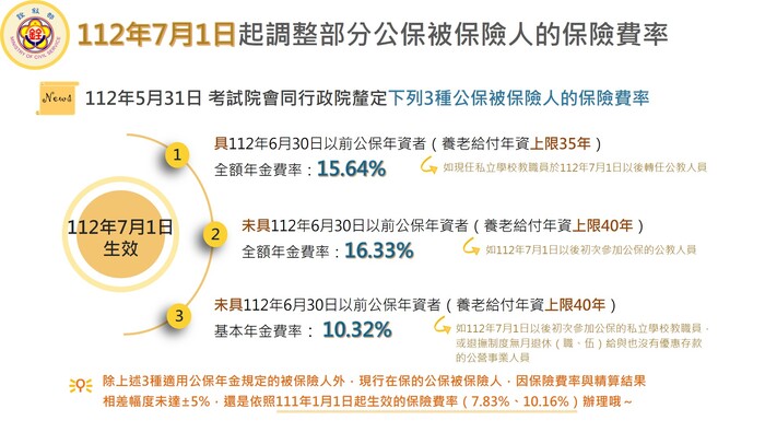 112年7月1日起調整部分公保被保險人的保險費率圖片